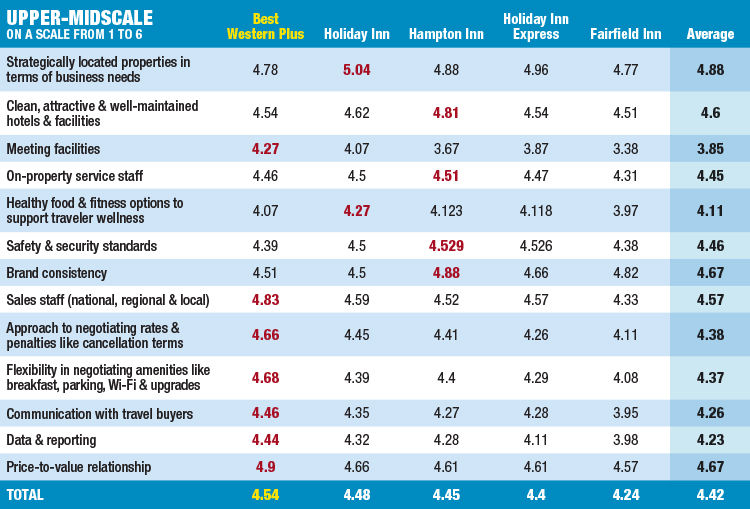 Upper Midscale